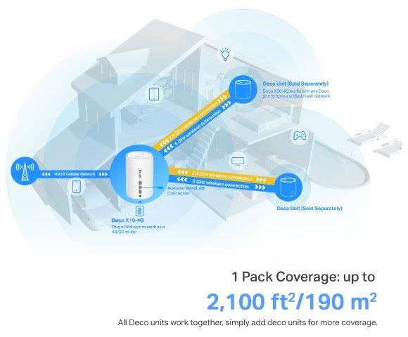 TP LINK DECO X10-4G(1-PACK) - slika 7