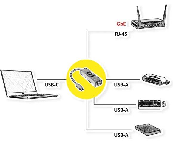 SECOMP Roline USB Type C to Gigabit Ethernet Converter + Hub 3x - slika 2