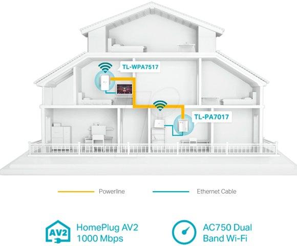 TP LINK TL-WPA7517 KIT - slika 2