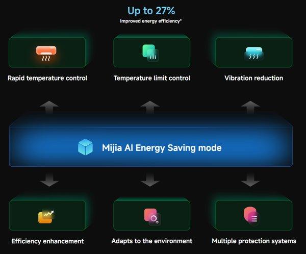 XIAOMI Mijia Air Conditioner Pro Eco 3.5 kW klima