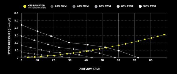 Corsair RS120 ARGB 120mm PWM Fans White (Triple Pack)