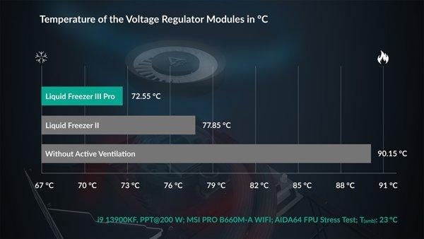 ARCTIC Liquid Freezer III Pro 240 A-RGB vodeno hlađenje