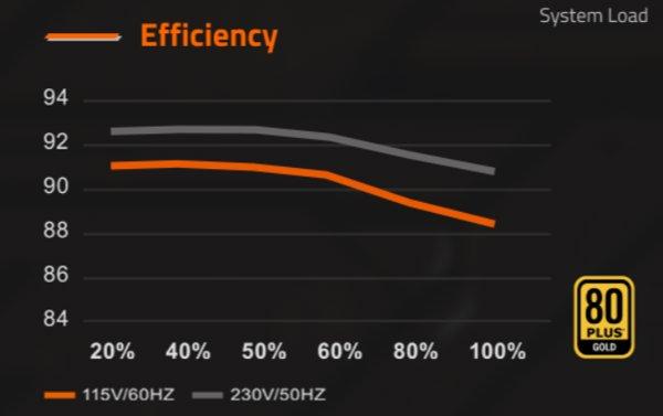 Gigabyte UD750GM PG5 V2 napajanje