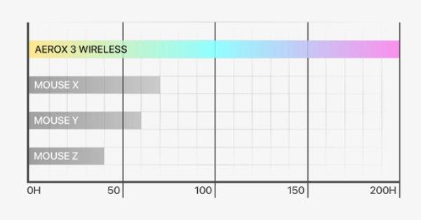 SteelSeries Aerox 3 Wireless Gen 2 Shadow miš
