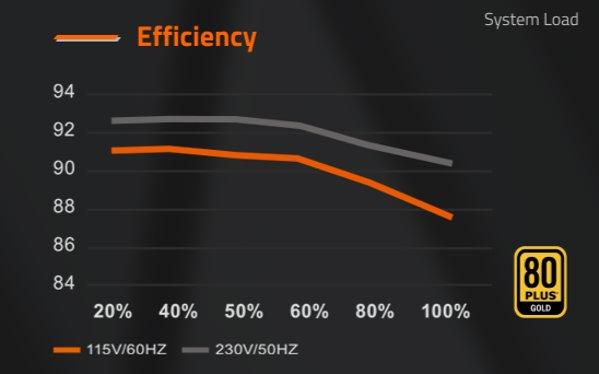Gigabyte UD1000GM PG5 V2 ICE napajanje