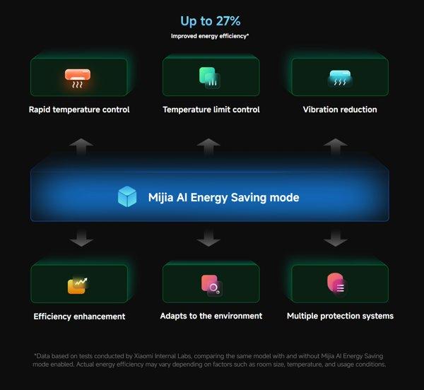 XIAOMI Mijia Air Conditioner Pro Eco 3.5 kW klima