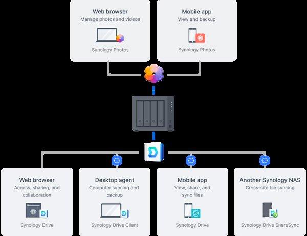 Synology DiskStation DS425+