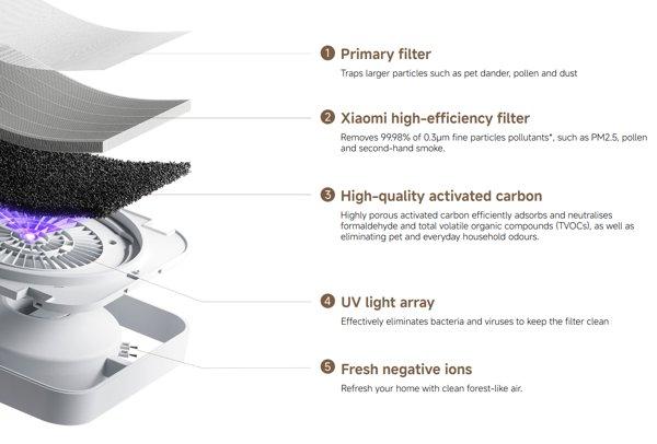 Xiaomi Mijia Smart Air Purifier 6 prečišćivač vazduha