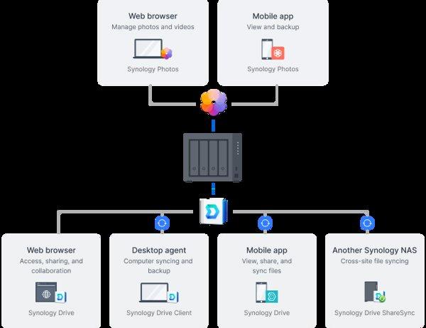 Synology DiskStation DS425+