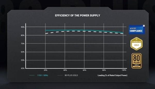 DeepCool&nbsp;PN850D napajanje