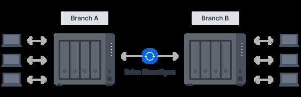 Synology DiskStation DS425+ NAS uređaj